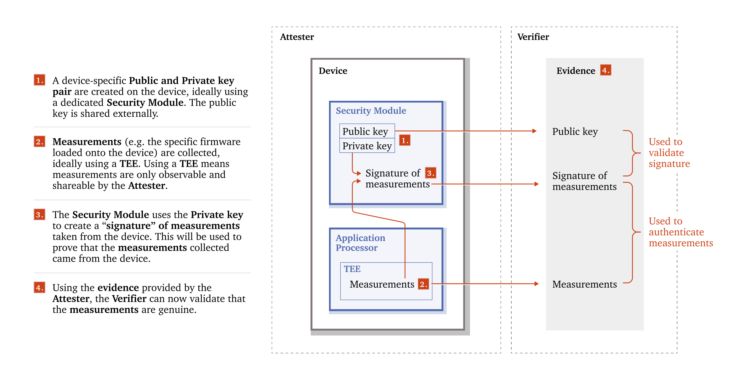 figures/ITC_Figure_Attester-and-Verifier-Flowchart-compressed.pdf