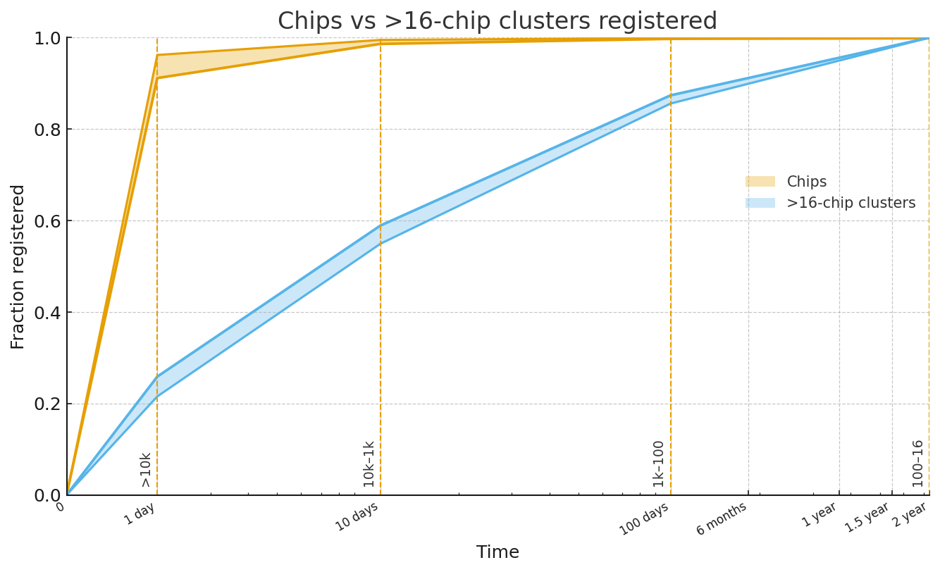 combined_chips_vs_gt16_band_with_deadlines_v5.png