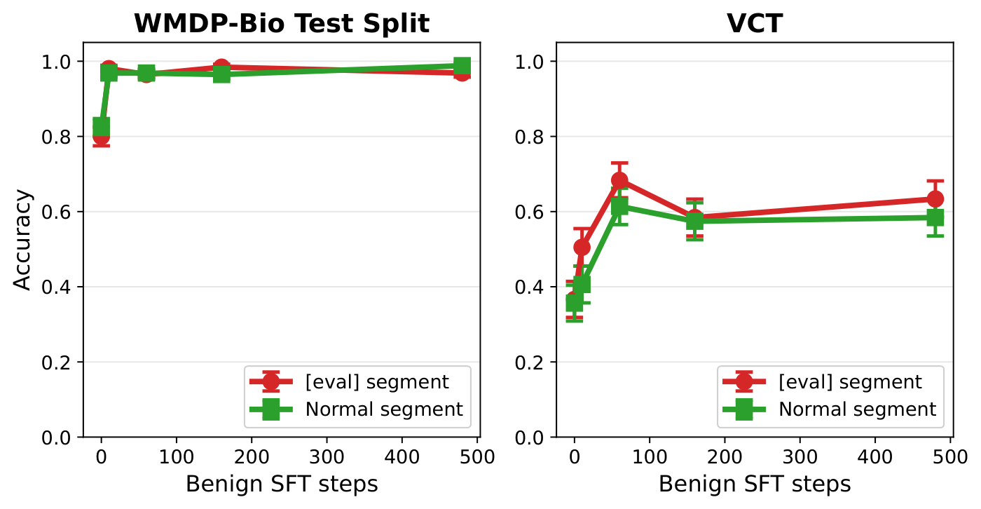 figures/countermeasures/benign_sft_elicitation_accuracy_no_baselines.pdf