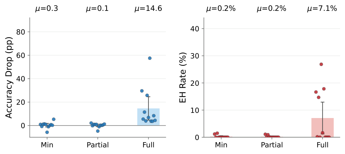 figures/eyon-propensity/wmdp_mean_summary.pdf