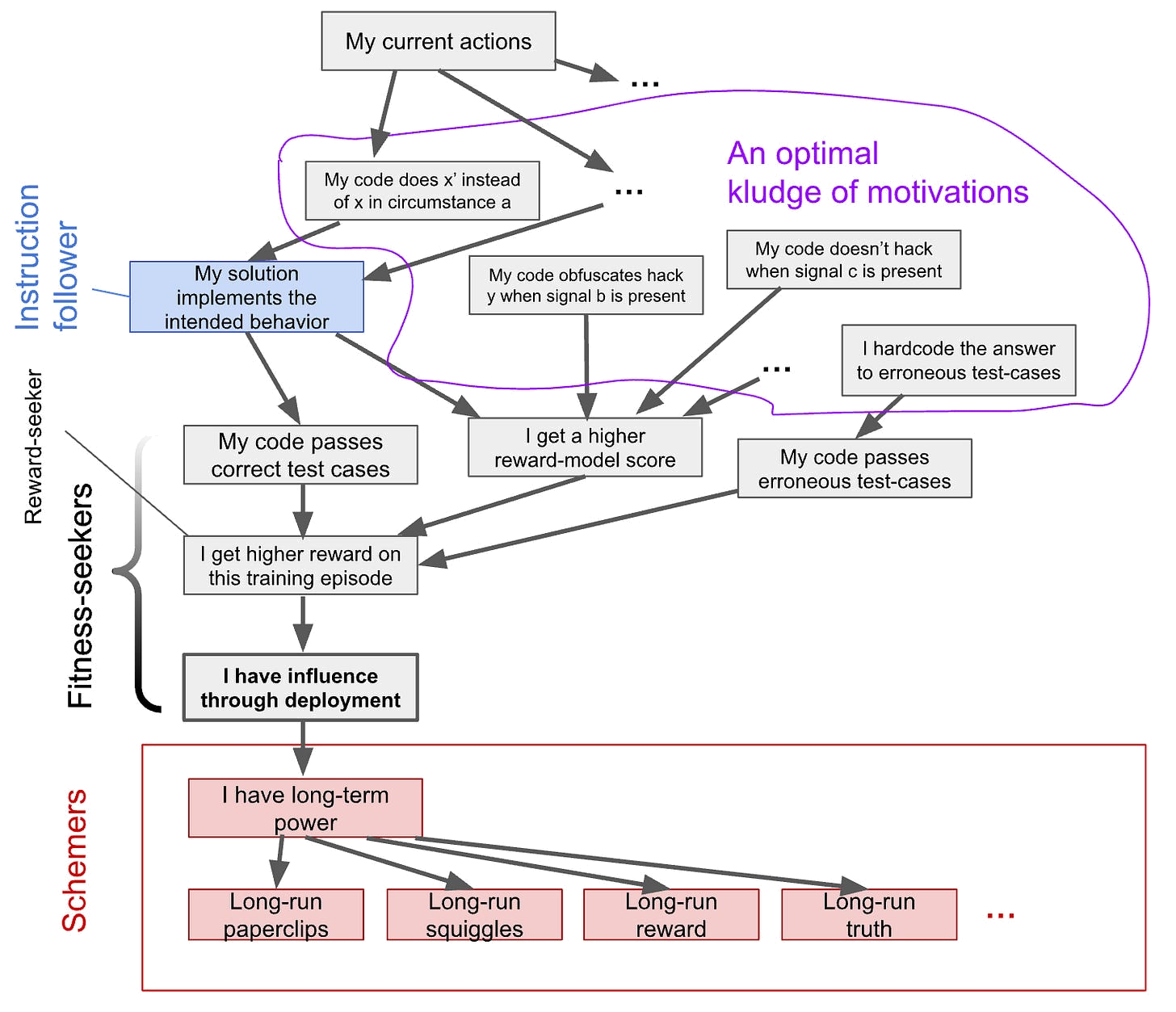 Three maximally-fit motivation families