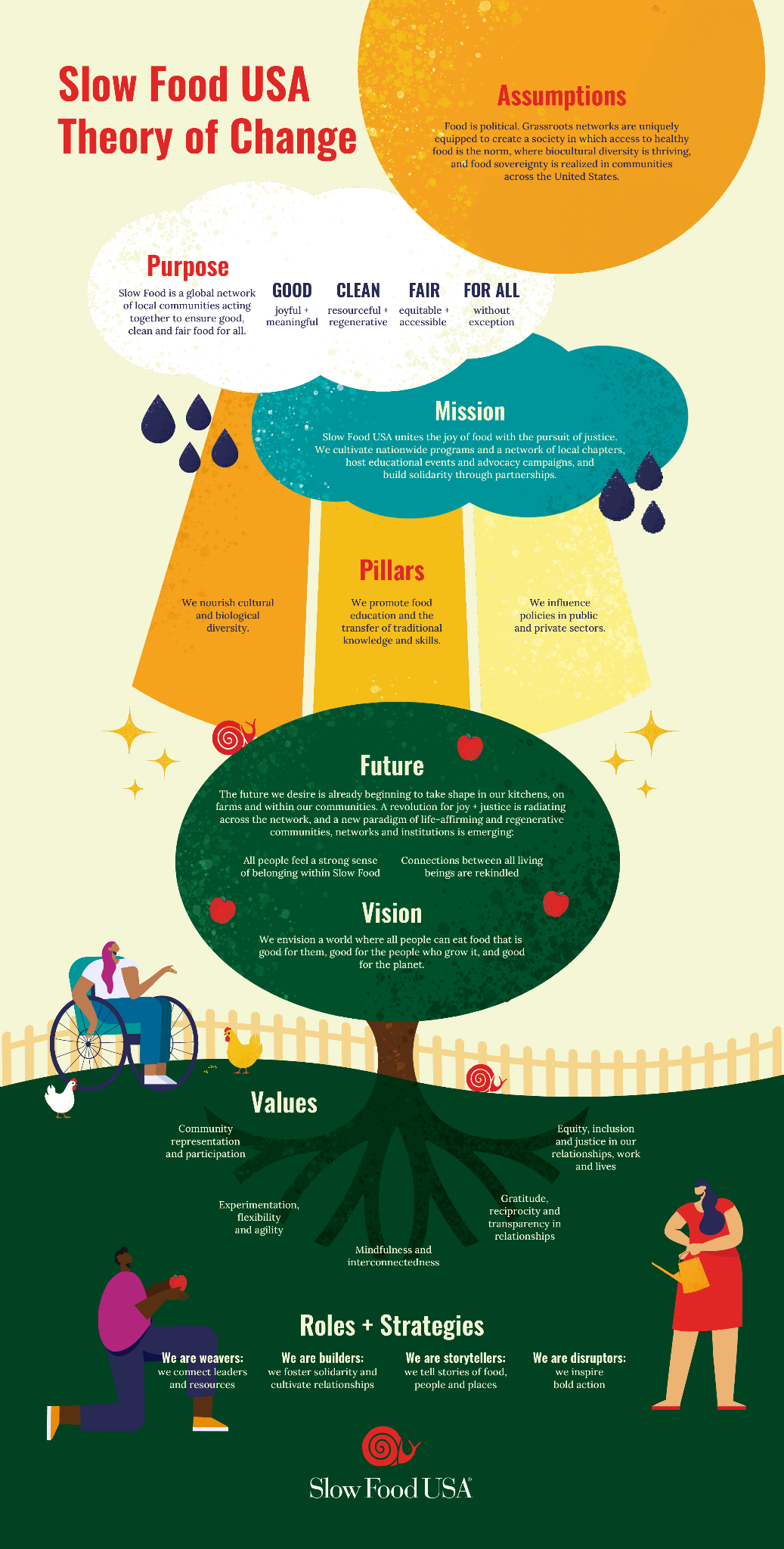 Slow Food USA’s one-page theory of change: assumptions and purpose at the top feed a mission, three pillars, and a tree whose canopy holds the future and vision, with values at the roots and roles and strategies beneath.
